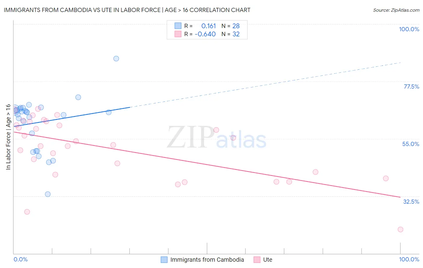 Immigrants from Cambodia vs Ute In Labor Force | Age > 16