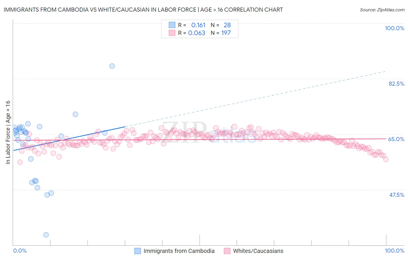 Immigrants from Cambodia vs White/Caucasian In Labor Force | Age > 16