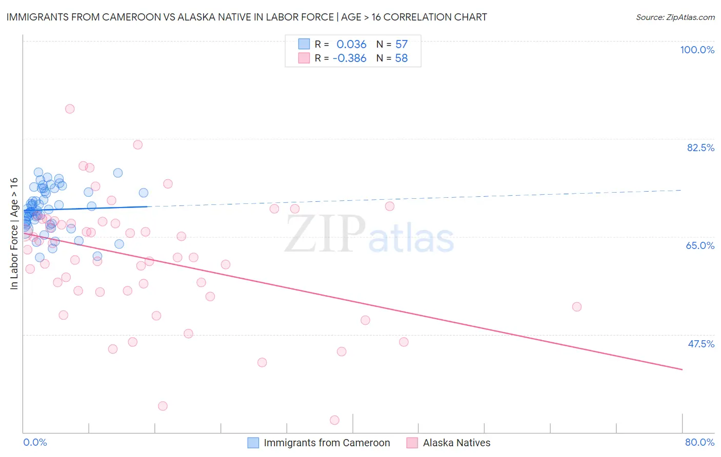 Immigrants from Cameroon vs Alaska Native In Labor Force | Age > 16