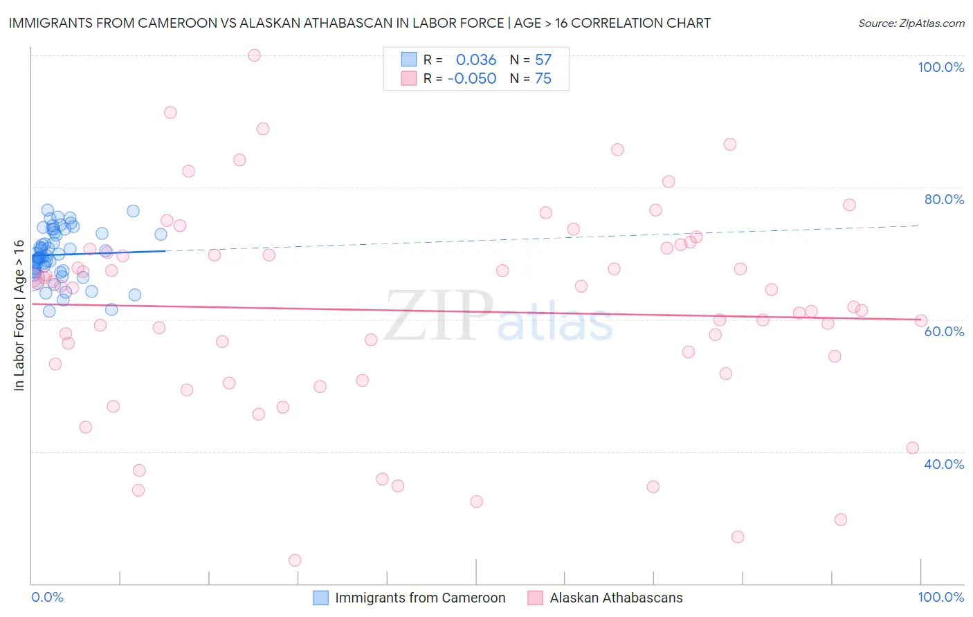 Immigrants from Cameroon vs Alaskan Athabascan In Labor Force | Age > 16