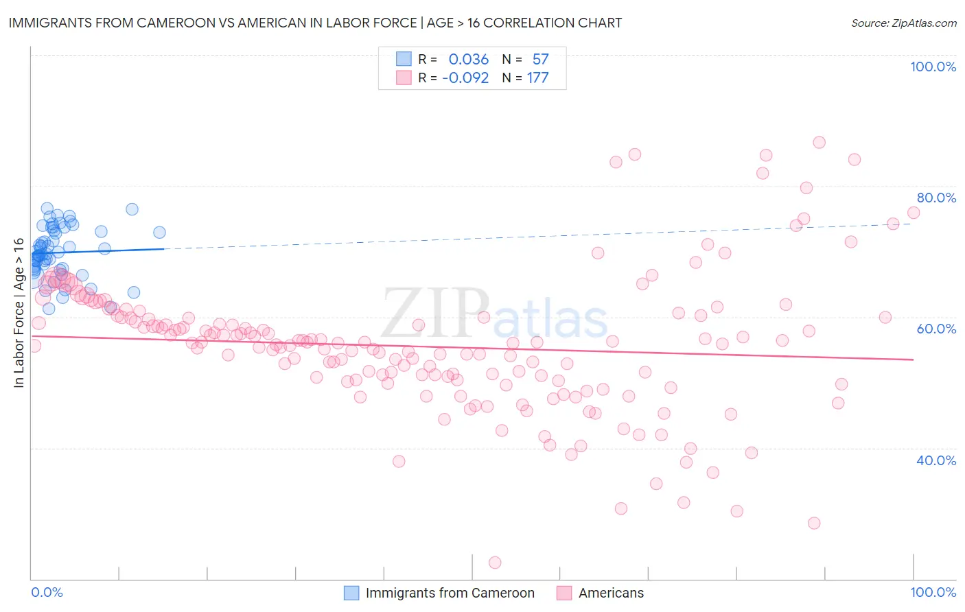 Immigrants from Cameroon vs American In Labor Force | Age > 16