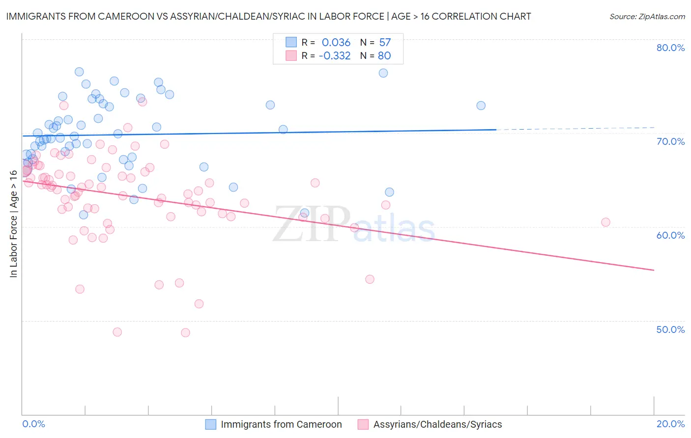 Immigrants from Cameroon vs Assyrian/Chaldean/Syriac In Labor Force | Age > 16