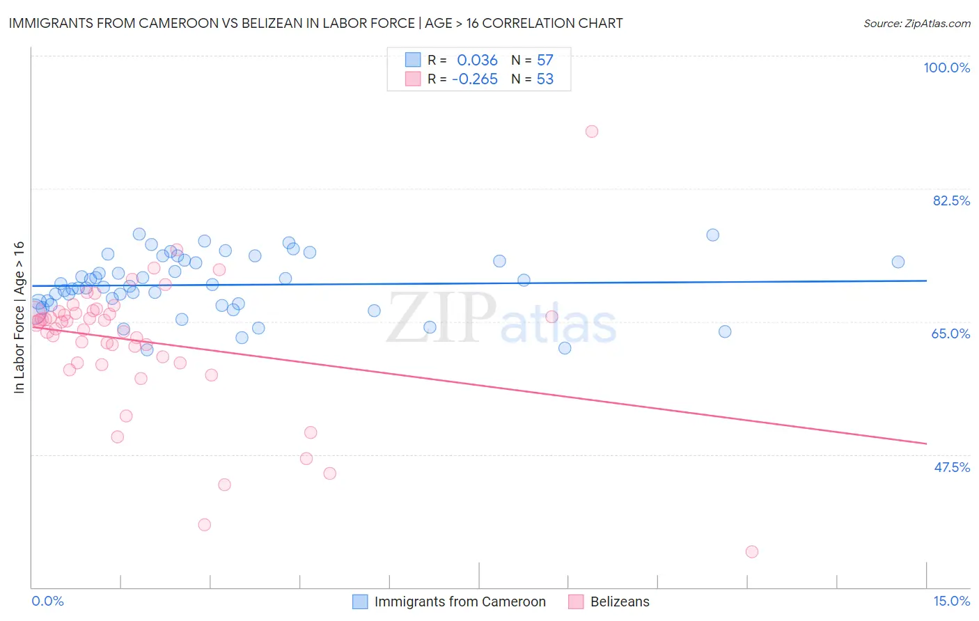 Immigrants from Cameroon vs Belizean In Labor Force | Age > 16