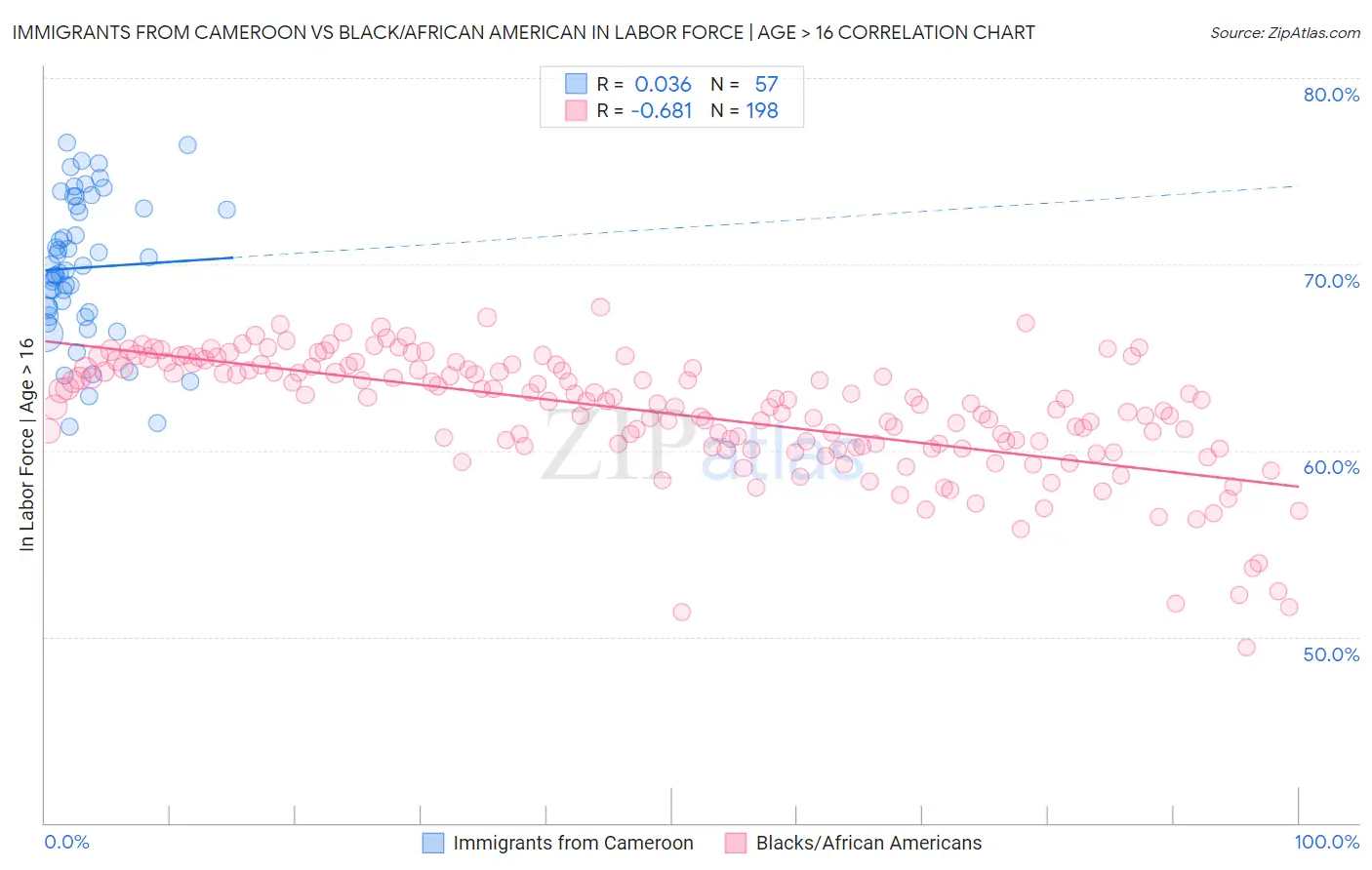 Immigrants from Cameroon vs Black/African American In Labor Force | Age > 16