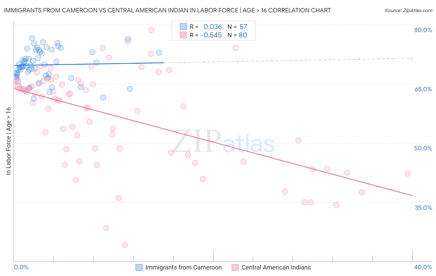 Immigrants from Cameroon vs Central American Indian In Labor Force | Age > 16