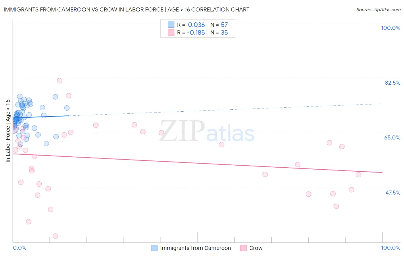 Immigrants from Cameroon vs Crow In Labor Force | Age > 16