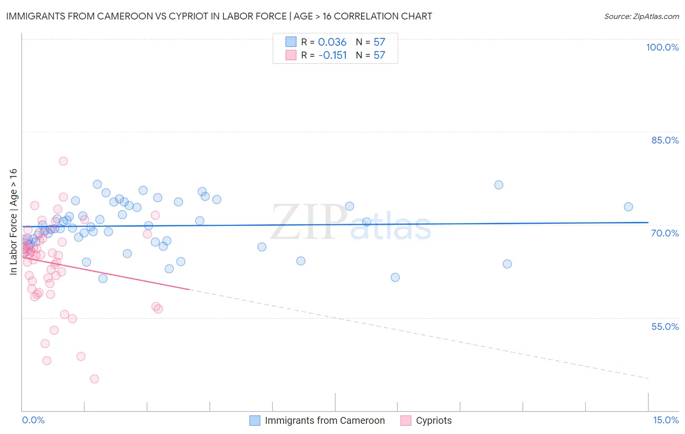 Immigrants from Cameroon vs Cypriot In Labor Force | Age > 16