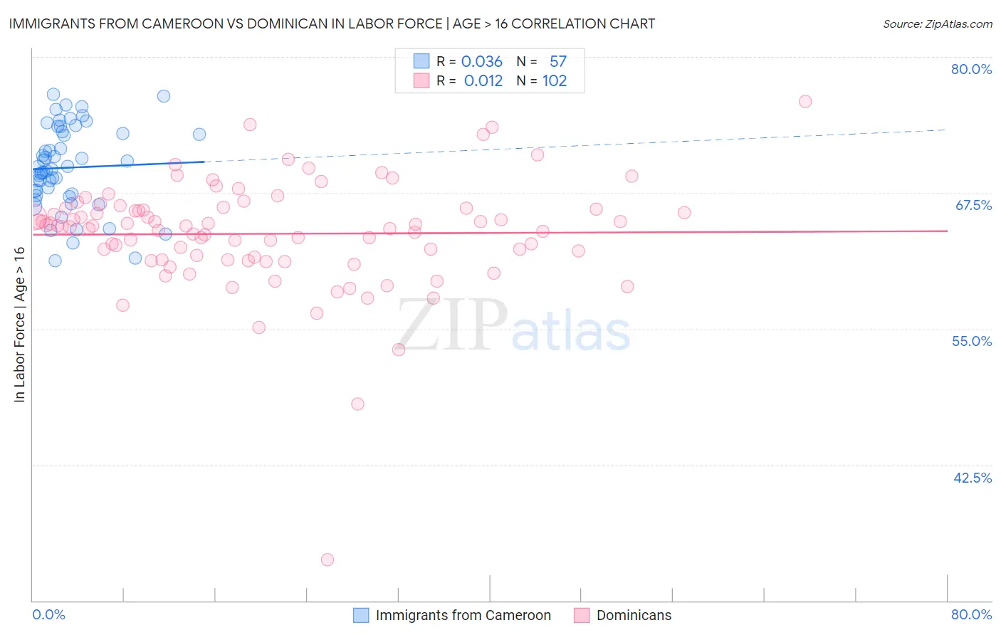 Immigrants from Cameroon vs Dominican In Labor Force | Age > 16