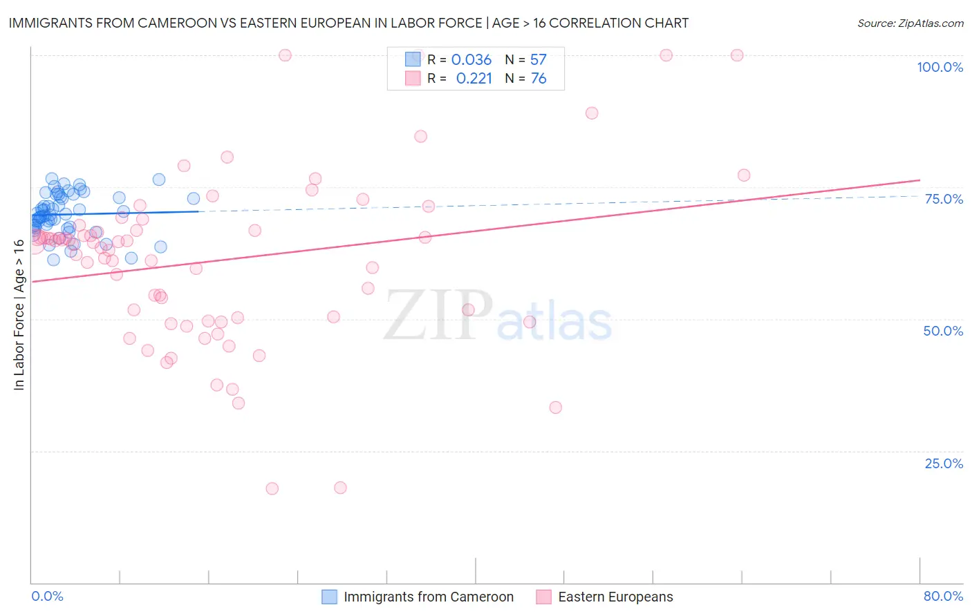 Immigrants from Cameroon vs Eastern European In Labor Force | Age > 16