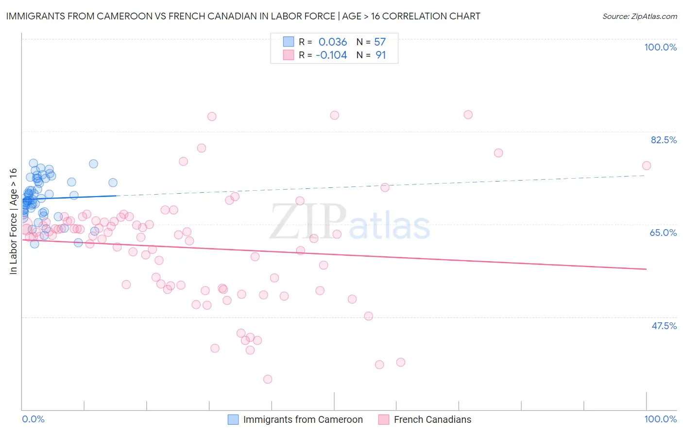 Immigrants from Cameroon vs French Canadian In Labor Force | Age > 16