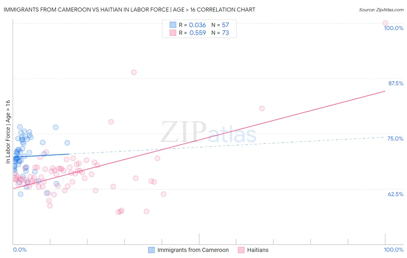 Immigrants from Cameroon vs Haitian In Labor Force | Age > 16