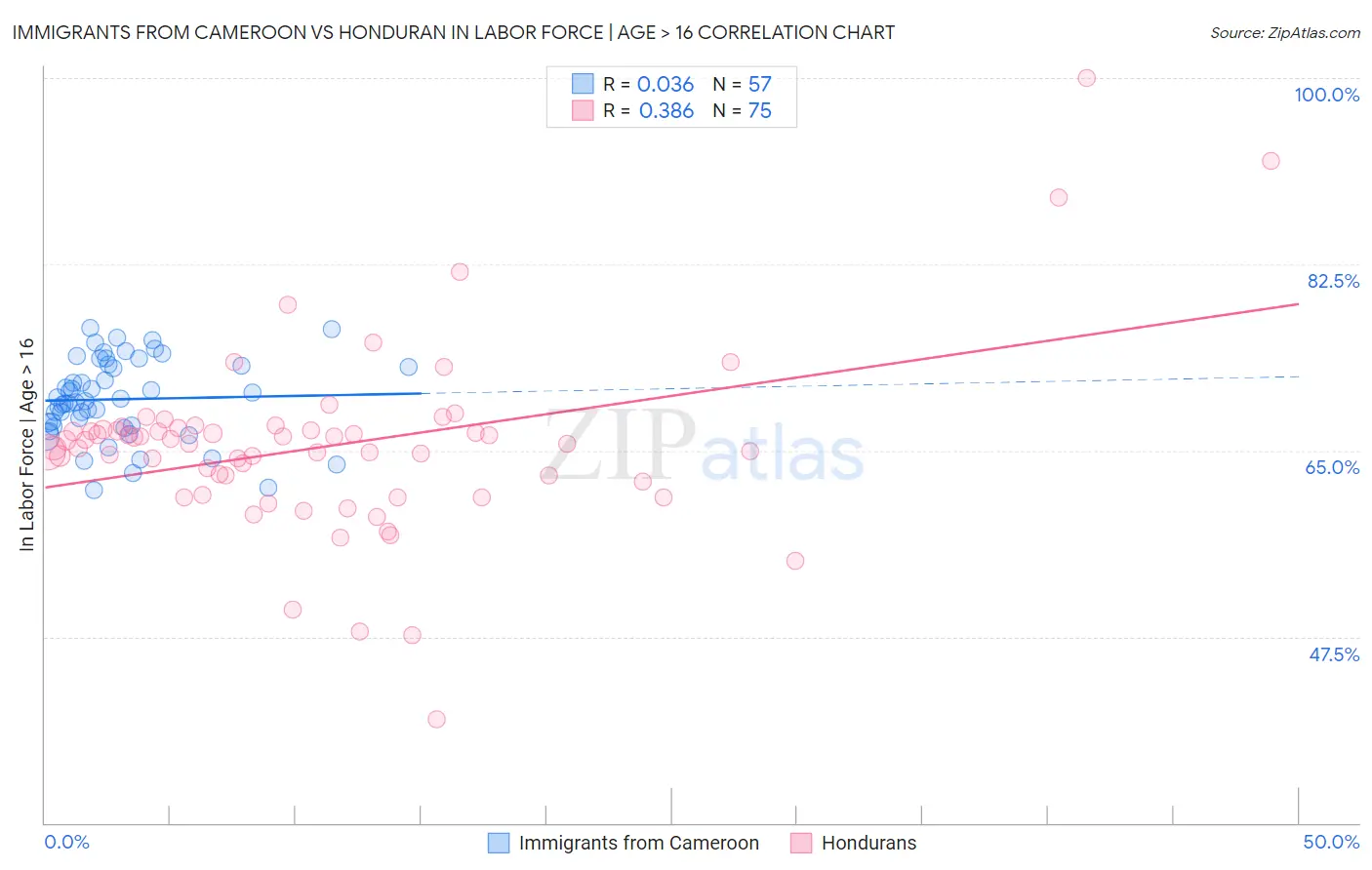 Immigrants from Cameroon vs Honduran In Labor Force | Age > 16