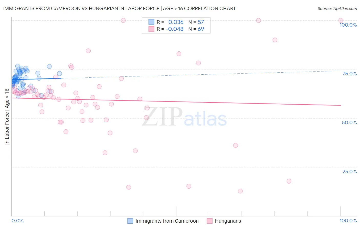 Immigrants from Cameroon vs Hungarian In Labor Force | Age > 16