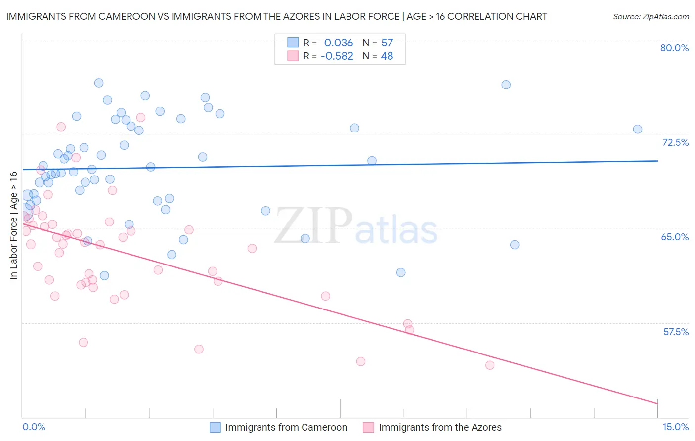 Immigrants from Cameroon vs Immigrants from the Azores In Labor Force | Age > 16