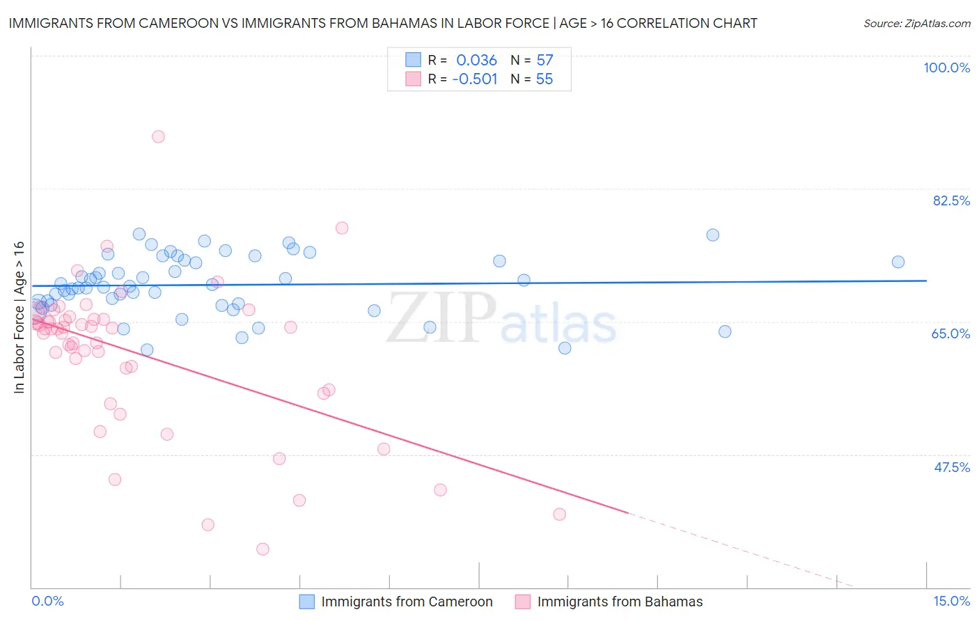 Immigrants from Cameroon vs Immigrants from Bahamas In Labor Force | Age > 16