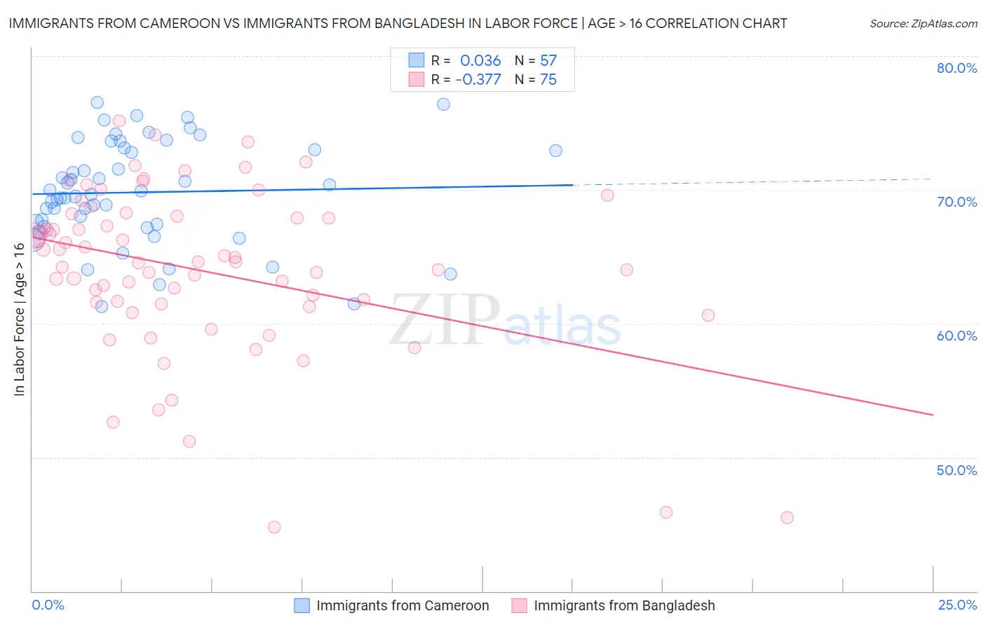 Immigrants from Cameroon vs Immigrants from Bangladesh In Labor Force | Age > 16