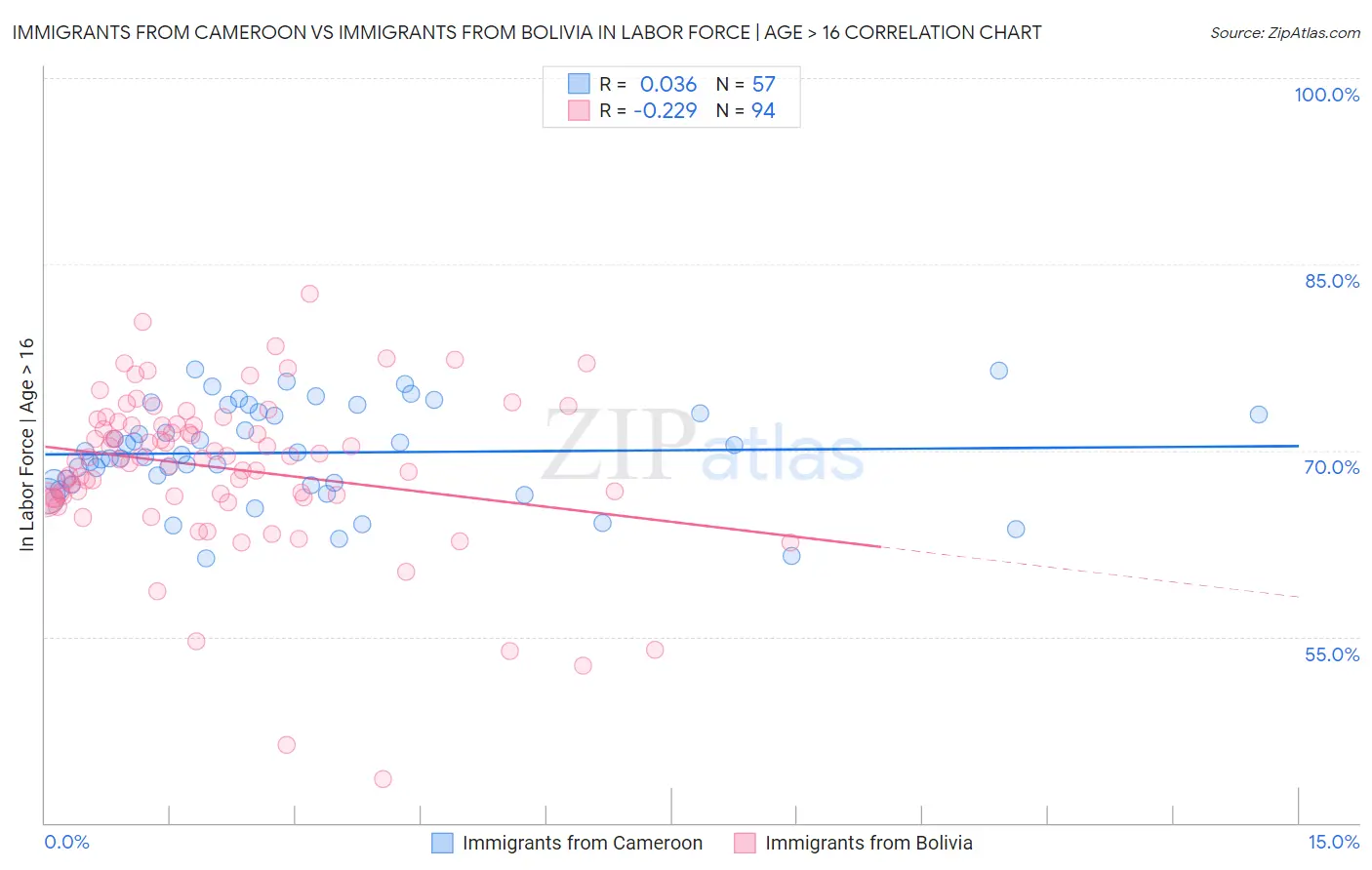 Immigrants from Cameroon vs Immigrants from Bolivia In Labor Force | Age > 16