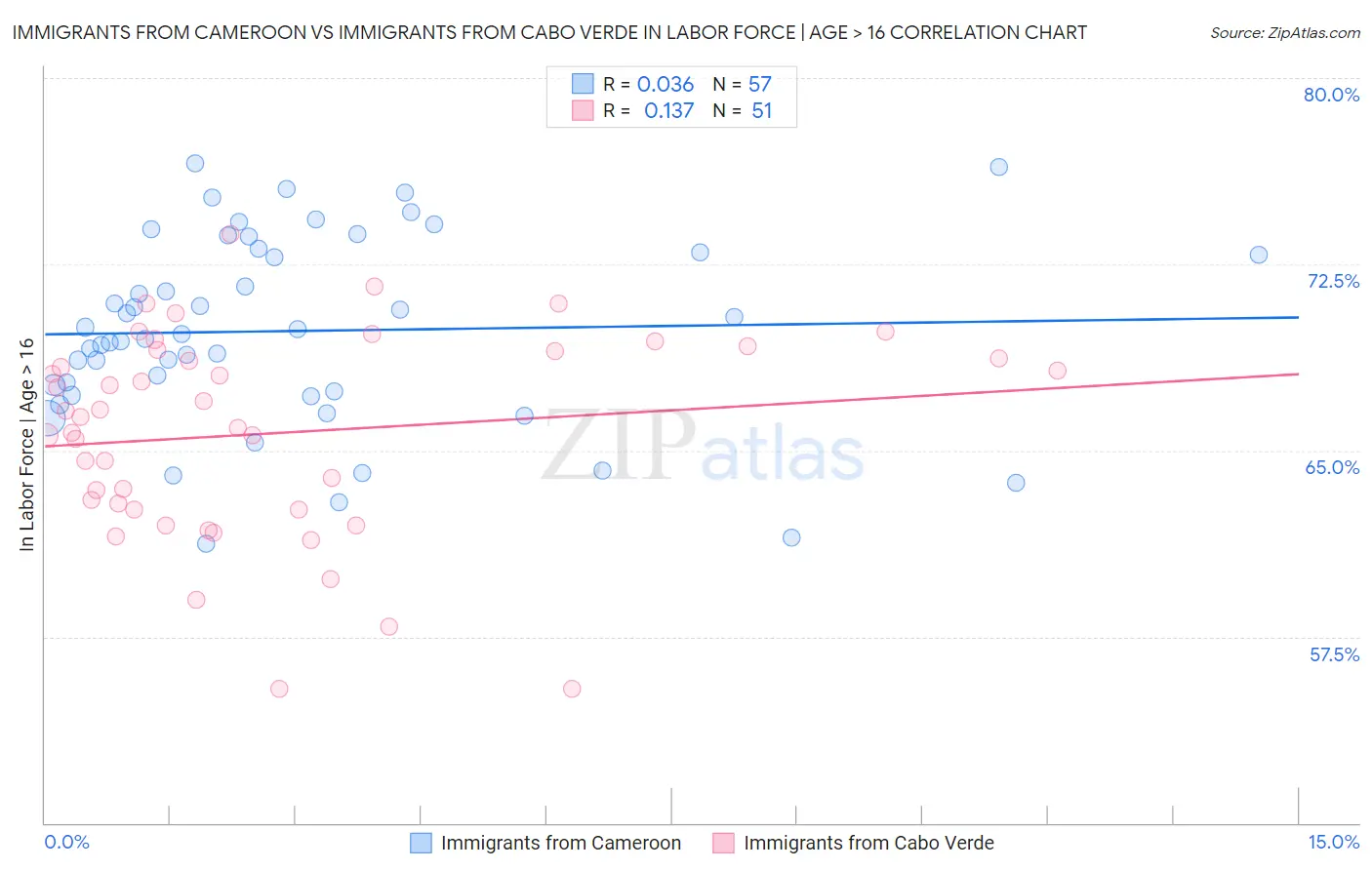 Immigrants from Cameroon vs Immigrants from Cabo Verde In Labor Force | Age > 16