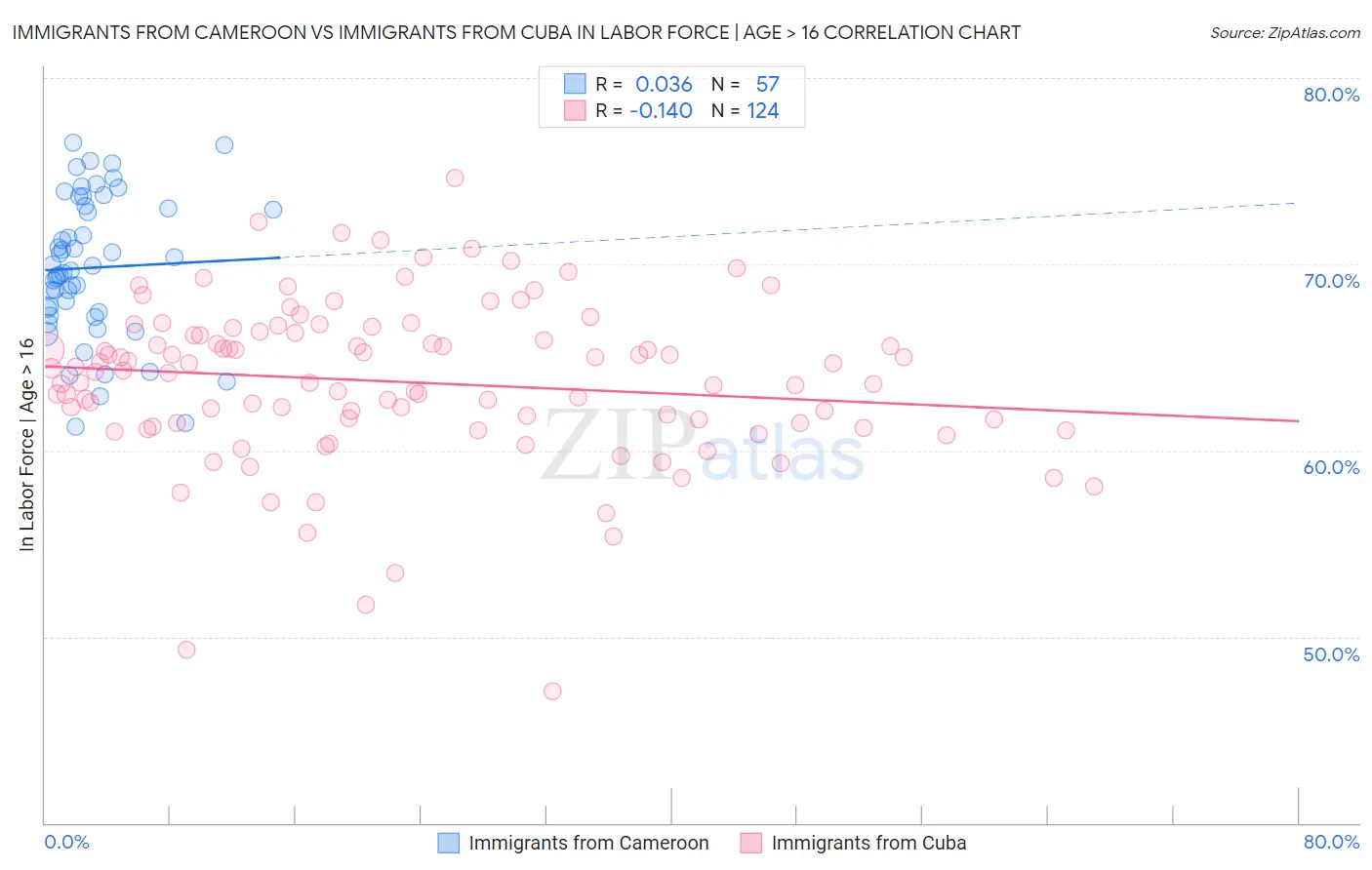 Immigrants from Cameroon vs Immigrants from Cuba In Labor Force | Age > 16