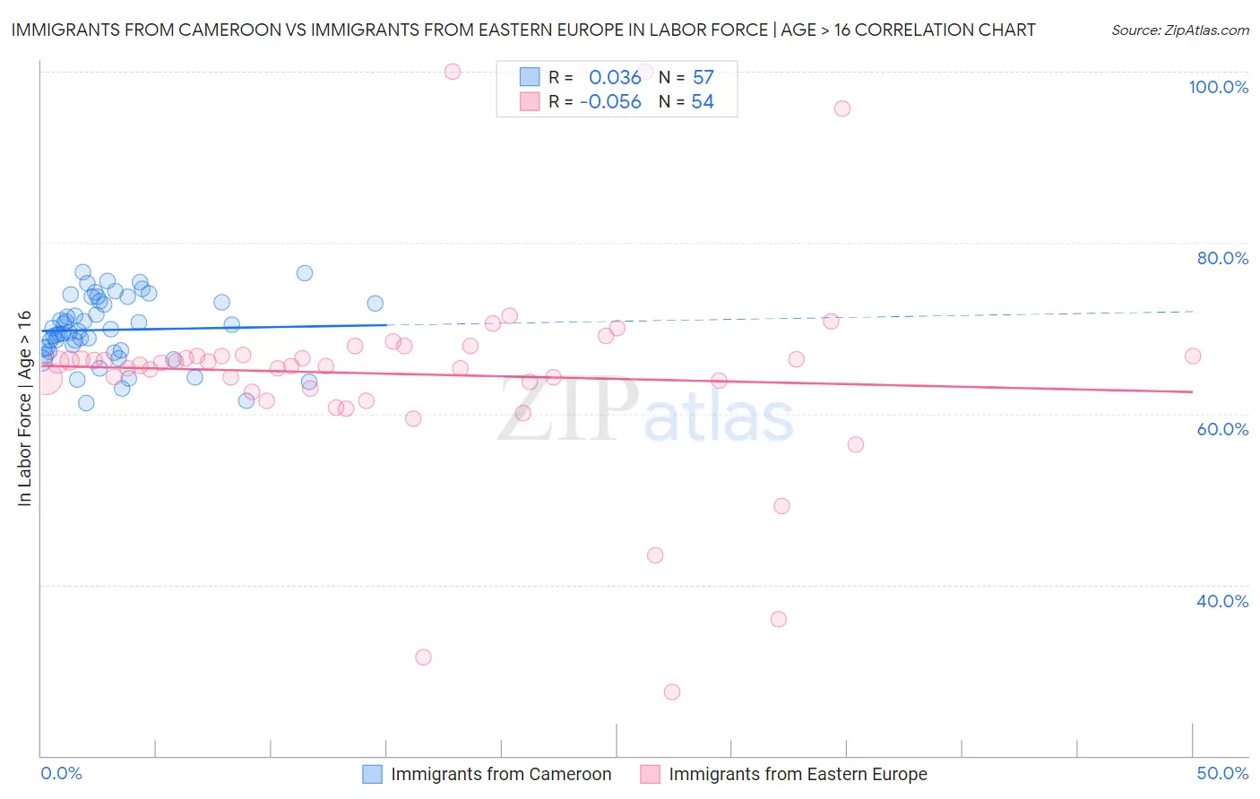 Immigrants from Cameroon vs Immigrants from Eastern Europe In Labor Force | Age > 16