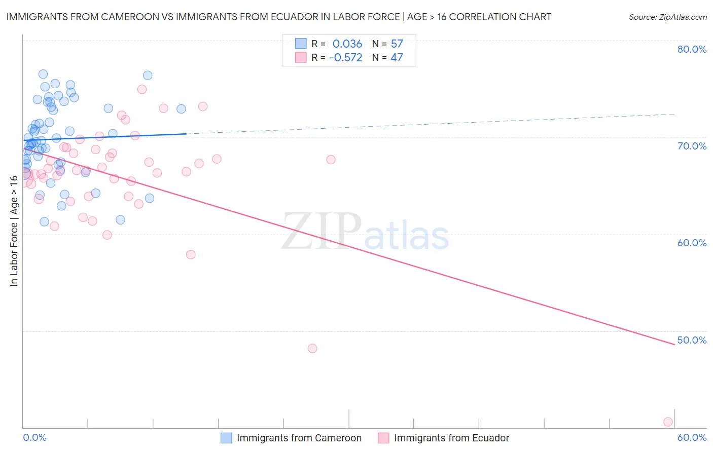 Immigrants from Cameroon vs Immigrants from Ecuador In Labor Force | Age > 16