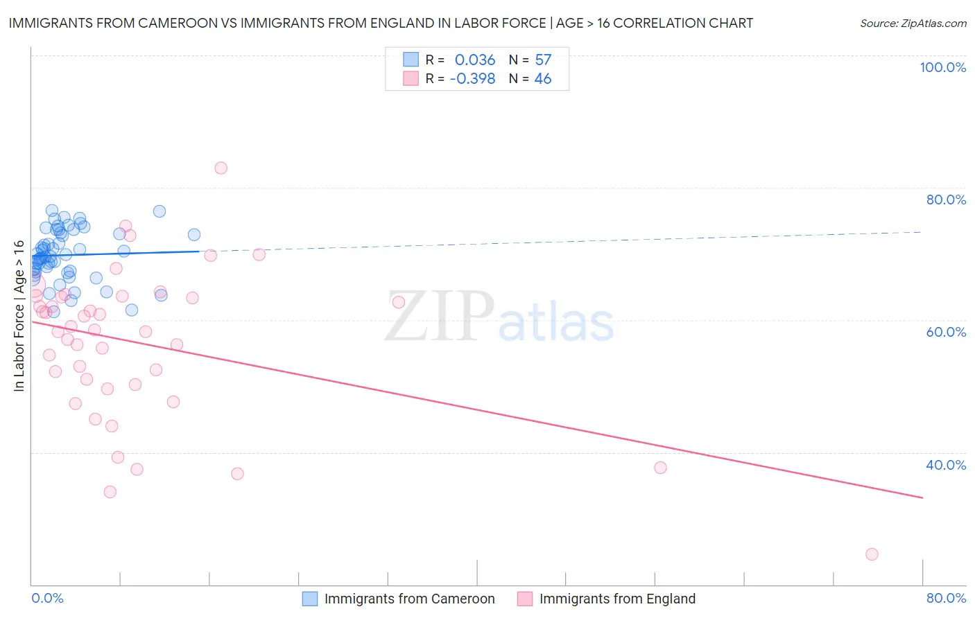 Immigrants from Cameroon vs Immigrants from England In Labor Force | Age > 16