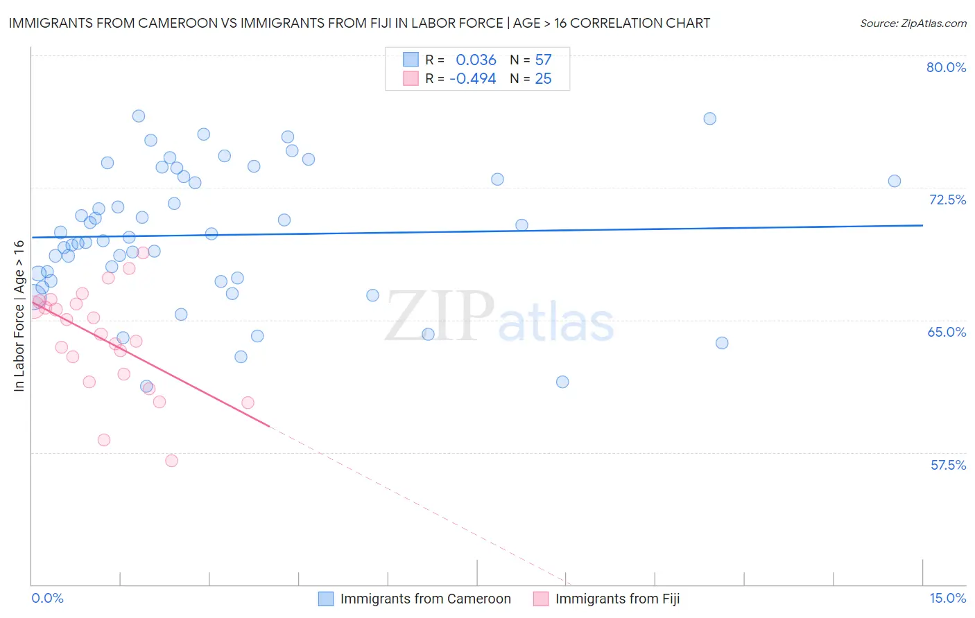 Immigrants from Cameroon vs Immigrants from Fiji In Labor Force | Age > 16