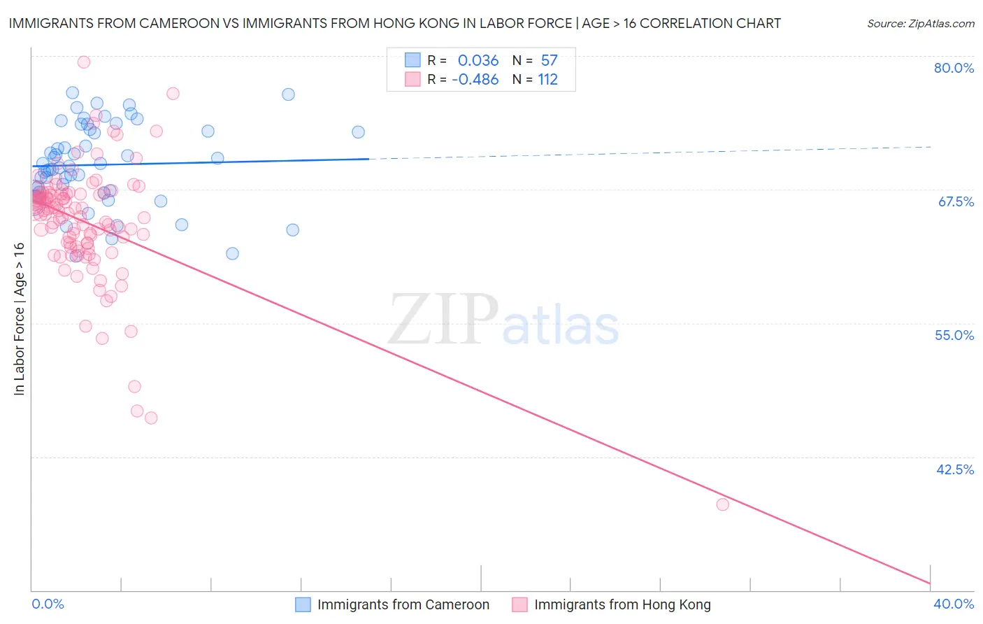 Immigrants from Cameroon vs Immigrants from Hong Kong In Labor Force | Age > 16