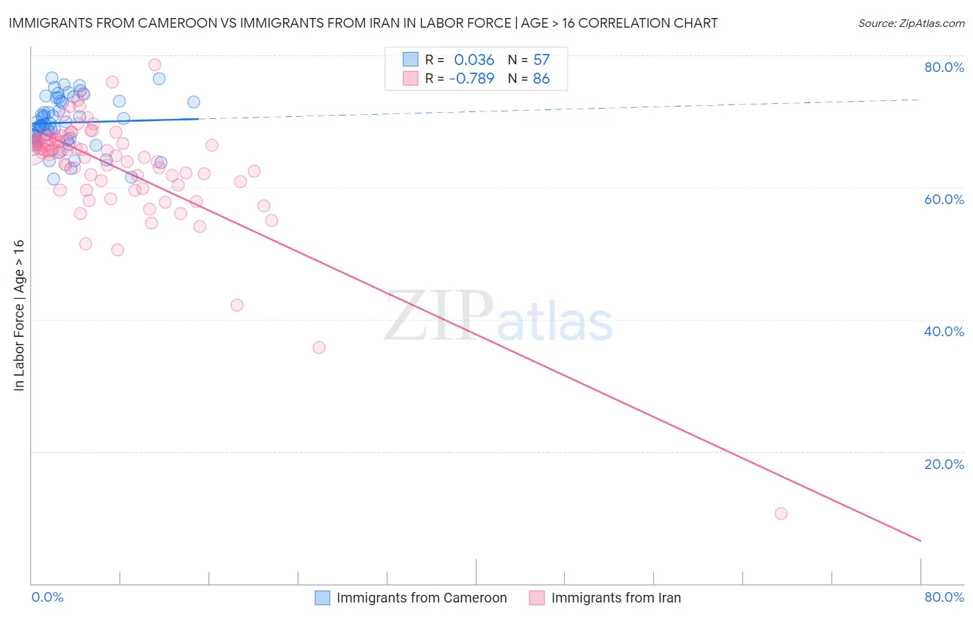 Immigrants from Cameroon vs Immigrants from Iran In Labor Force | Age > 16