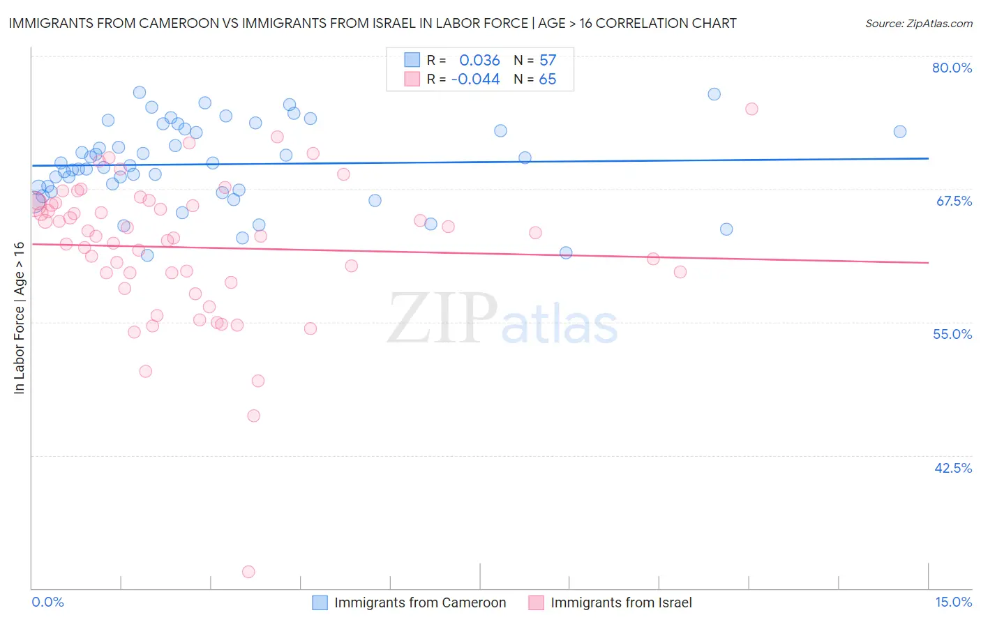 Immigrants from Cameroon vs Immigrants from Israel In Labor Force | Age > 16