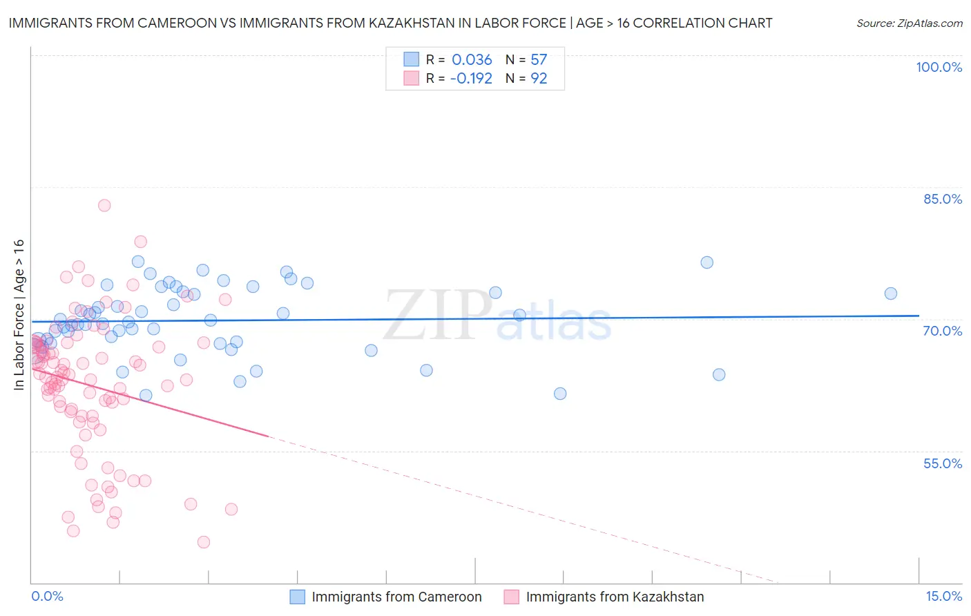 Immigrants from Cameroon vs Immigrants from Kazakhstan In Labor Force | Age > 16