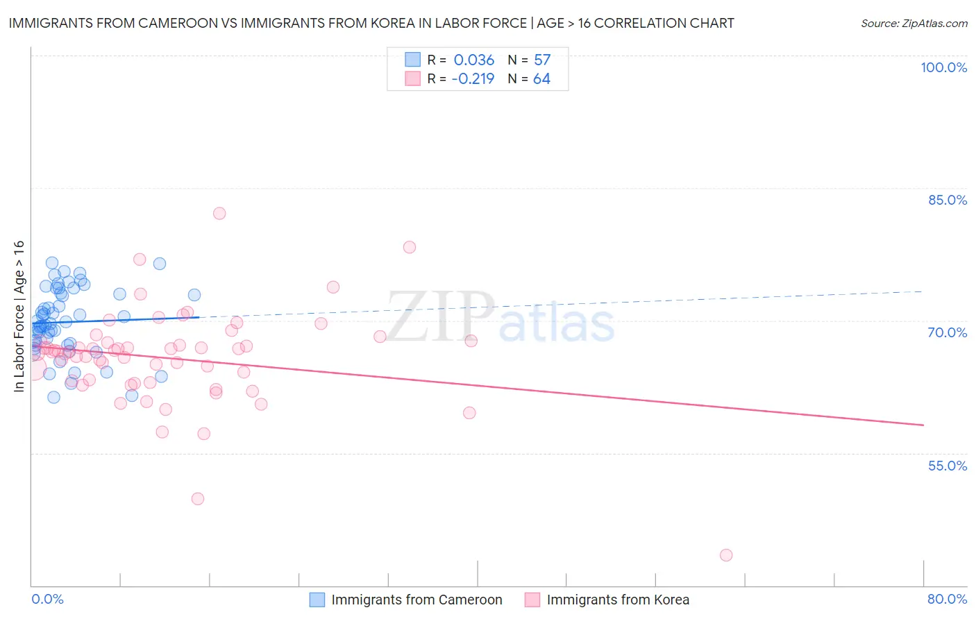 Immigrants from Cameroon vs Immigrants from Korea In Labor Force | Age > 16