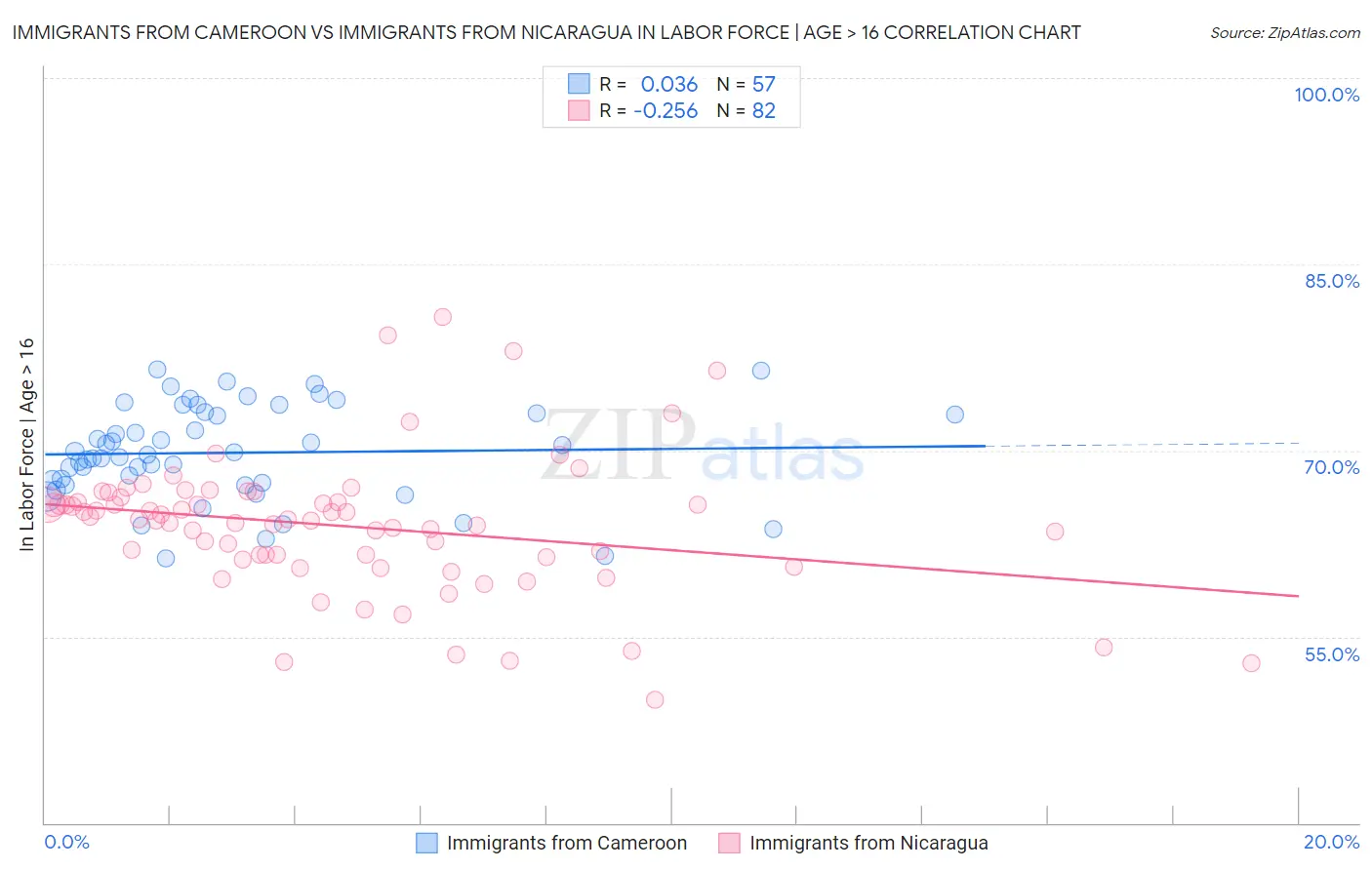 Immigrants from Cameroon vs Immigrants from Nicaragua In Labor Force | Age > 16