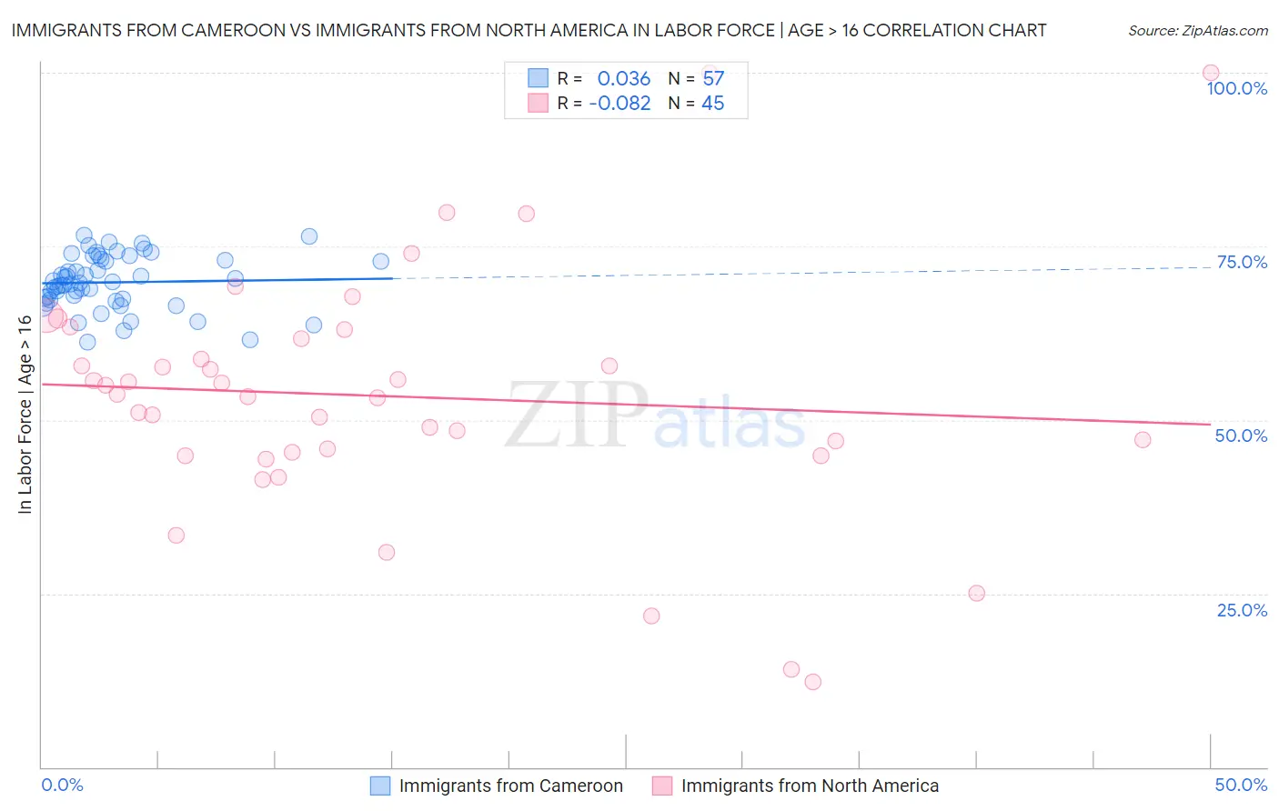 Immigrants from Cameroon vs Immigrants from North America In Labor Force | Age > 16