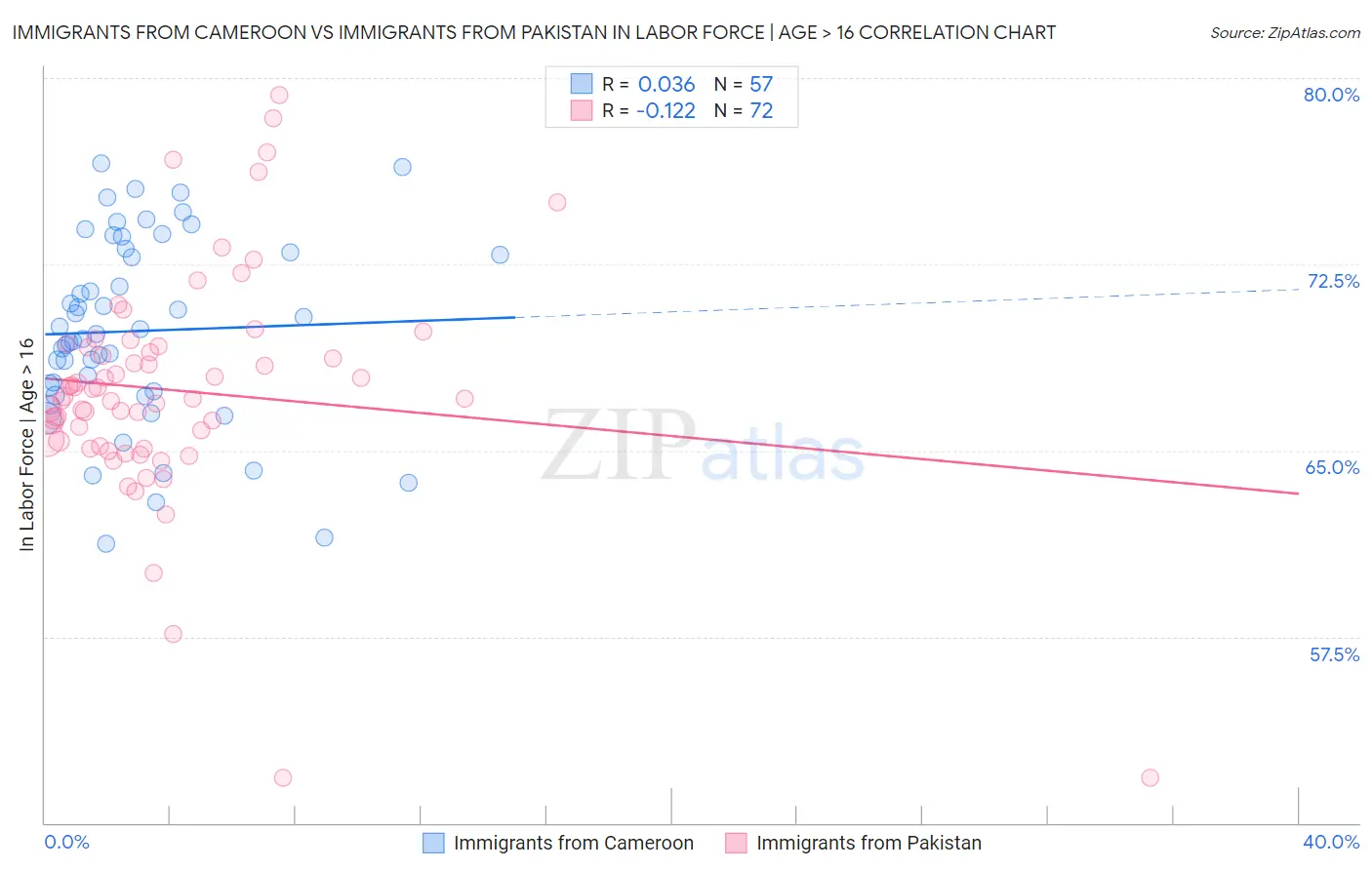 Immigrants from Cameroon vs Immigrants from Pakistan In Labor Force | Age > 16