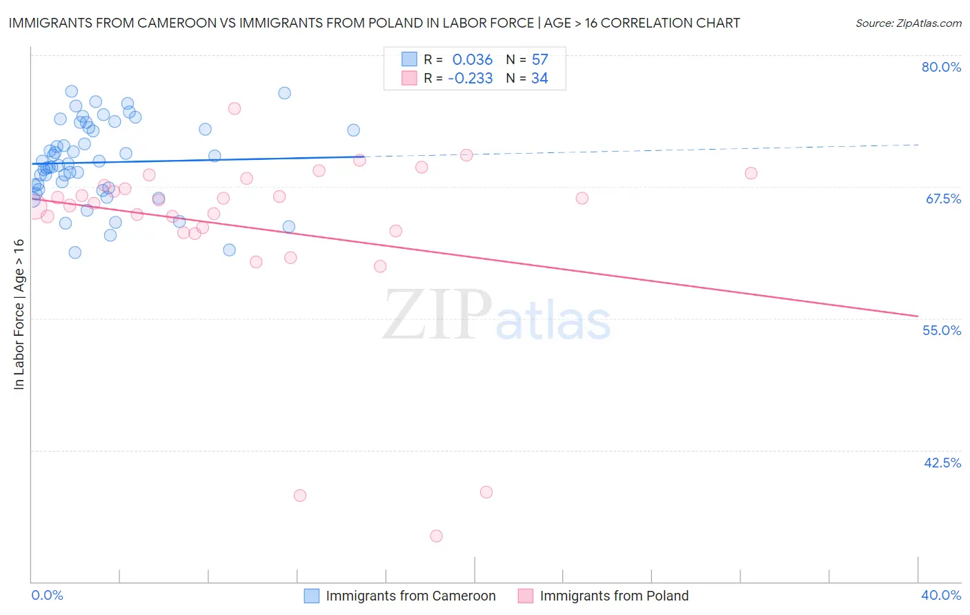 Immigrants from Cameroon vs Immigrants from Poland In Labor Force | Age > 16