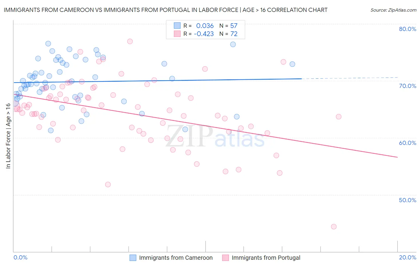 Immigrants from Cameroon vs Immigrants from Portugal In Labor Force | Age > 16