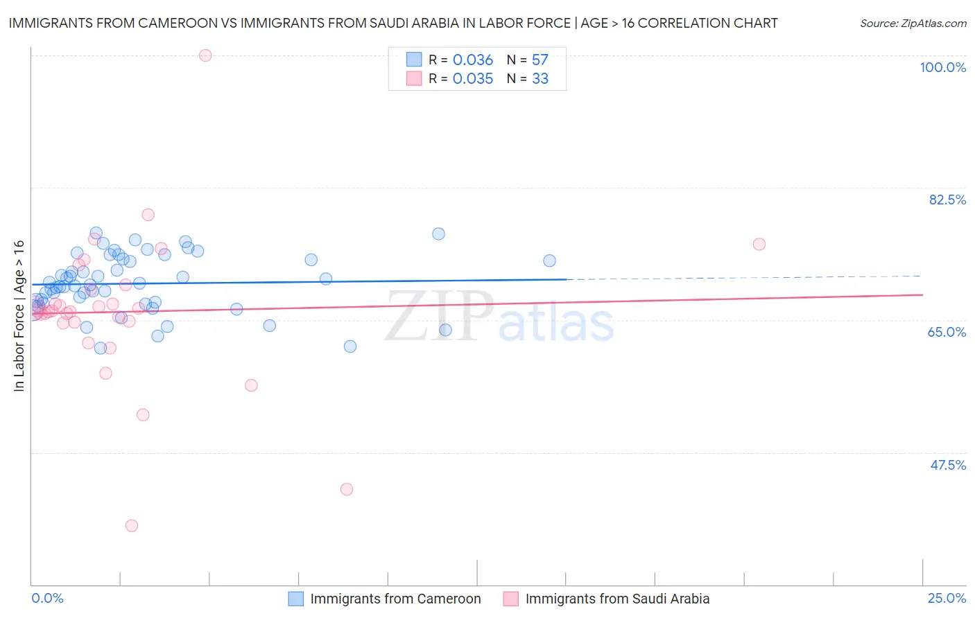 Immigrants from Cameroon vs Immigrants from Saudi Arabia In Labor Force | Age > 16