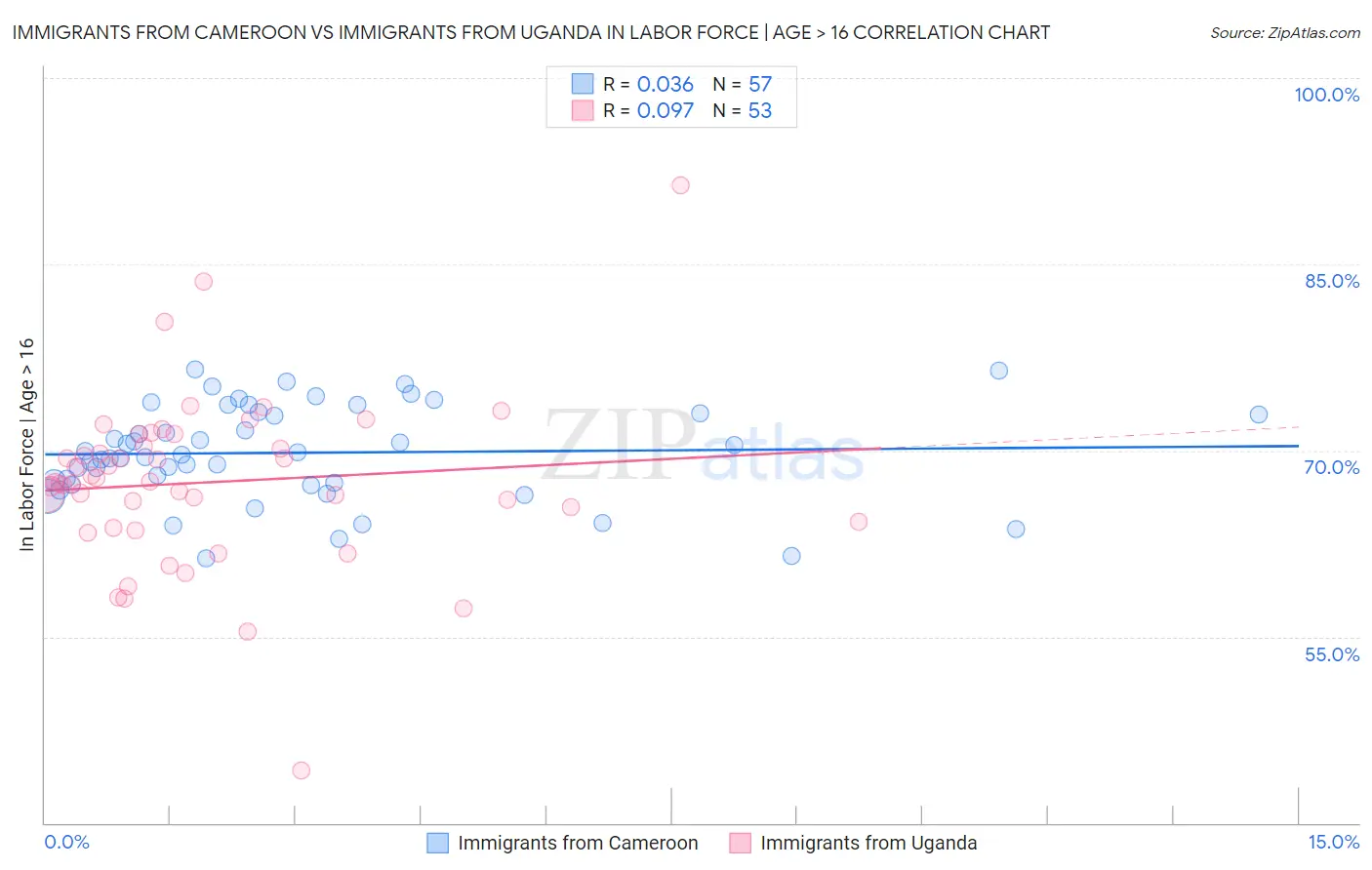 Immigrants from Cameroon vs Immigrants from Uganda In Labor Force | Age > 16