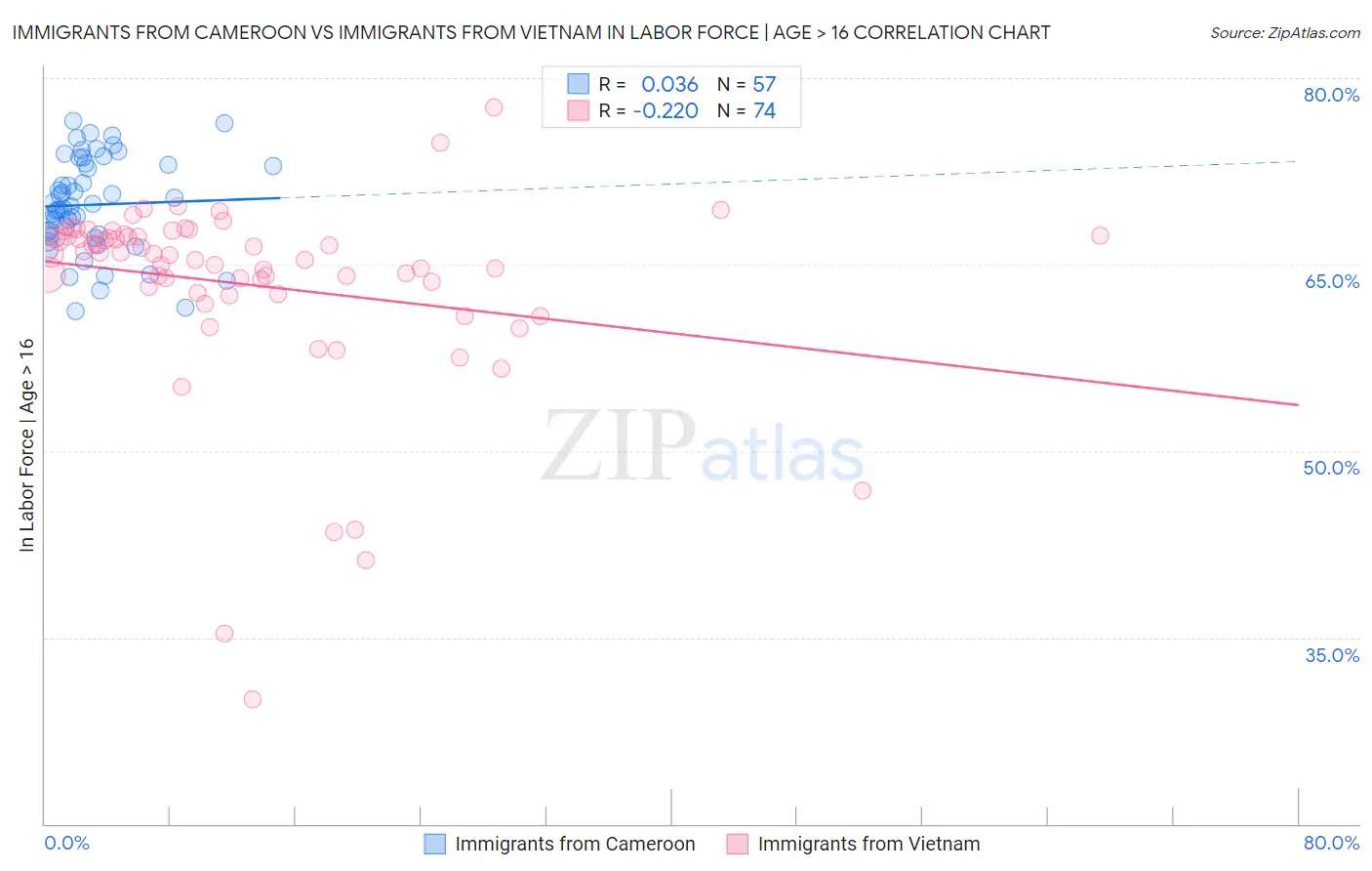 Immigrants from Cameroon vs Immigrants from Vietnam In Labor Force | Age > 16