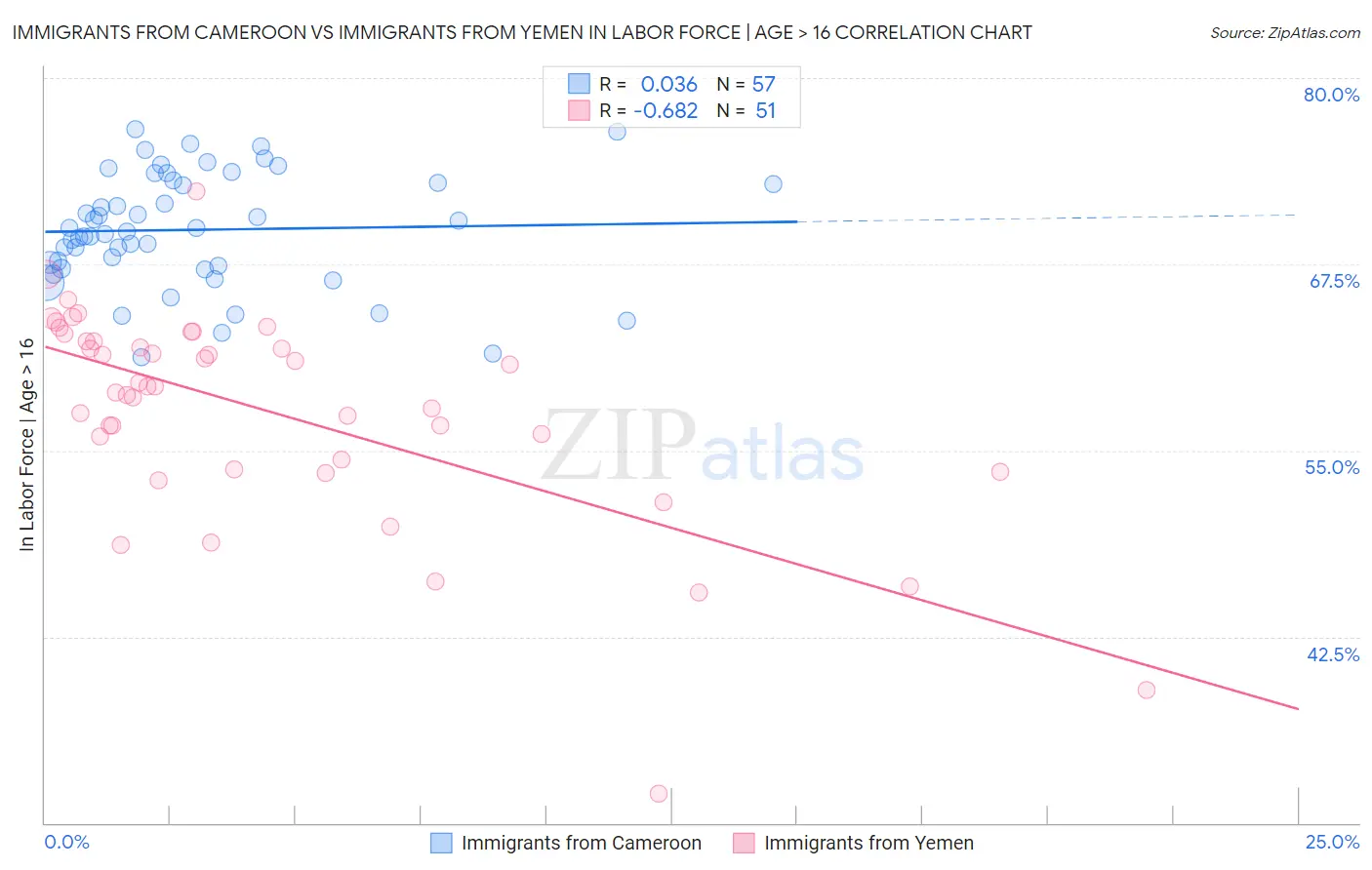 Immigrants from Cameroon vs Immigrants from Yemen In Labor Force | Age > 16