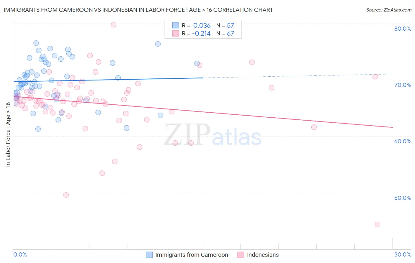 Immigrants from Cameroon vs Indonesian In Labor Force | Age > 16