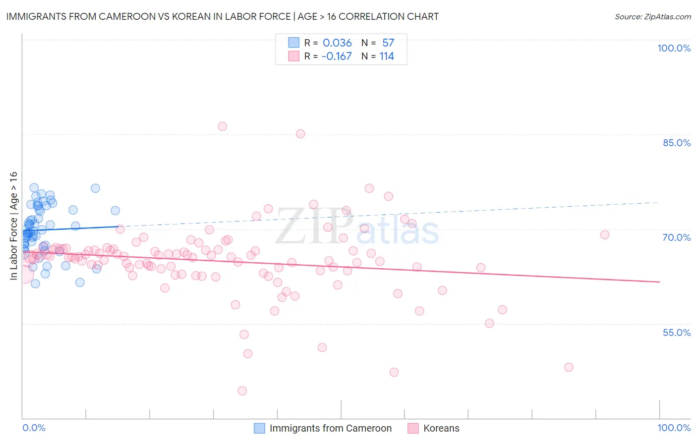 Immigrants from Cameroon vs Korean In Labor Force | Age > 16