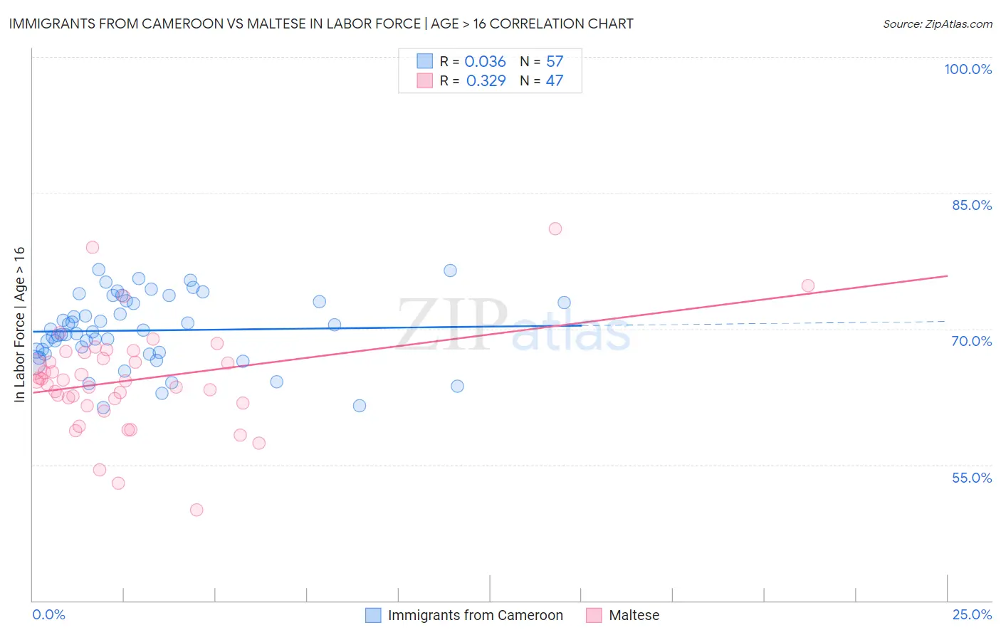 Immigrants from Cameroon vs Maltese In Labor Force | Age > 16