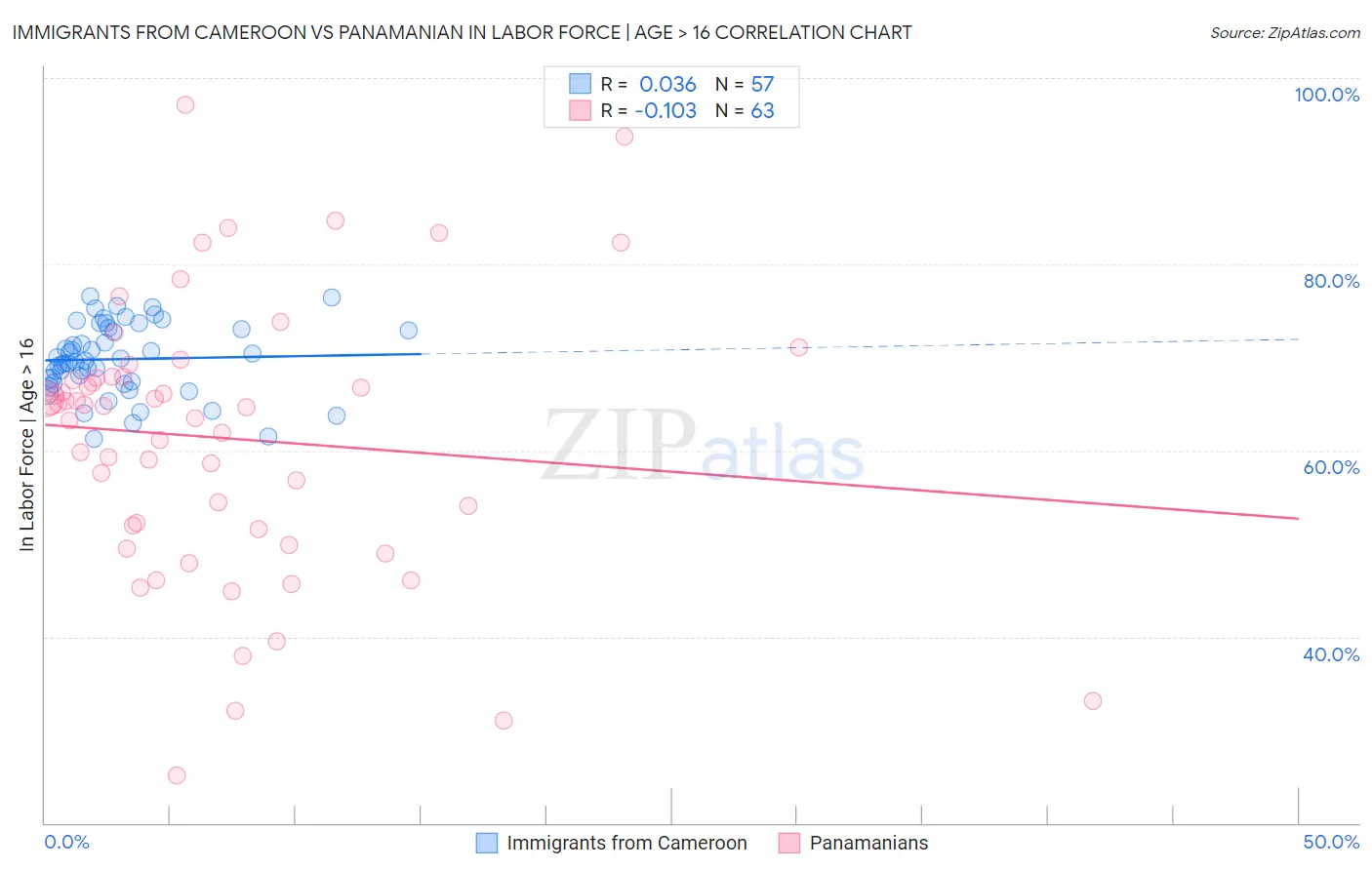 Immigrants from Cameroon vs Panamanian In Labor Force | Age > 16