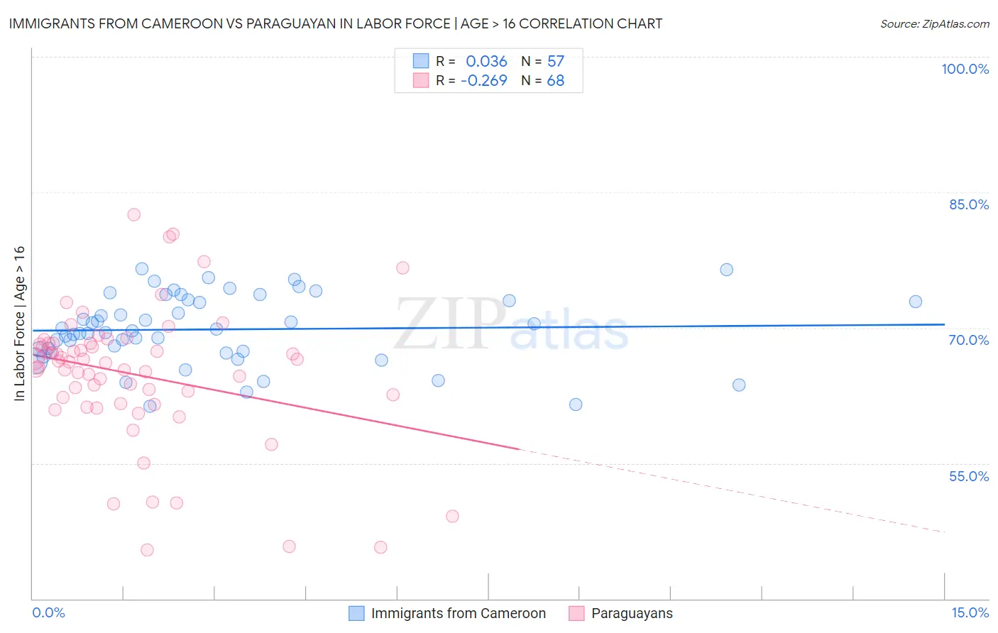 Immigrants from Cameroon vs Paraguayan In Labor Force | Age > 16