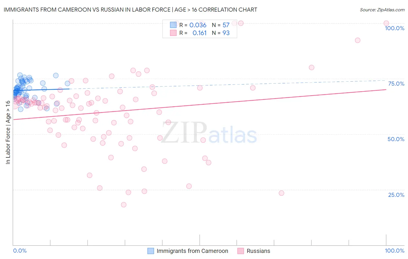 Immigrants from Cameroon vs Russian In Labor Force | Age > 16