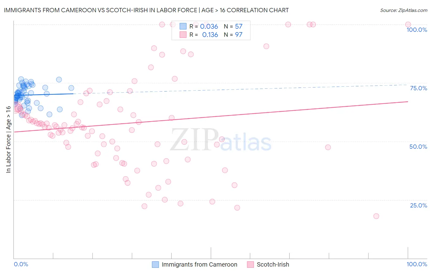 Immigrants from Cameroon vs Scotch-Irish In Labor Force | Age > 16