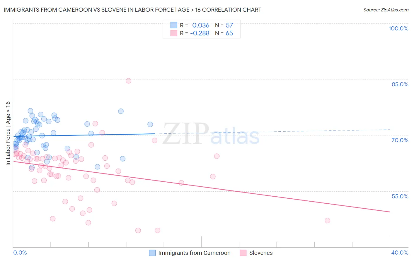 Immigrants from Cameroon vs Slovene In Labor Force | Age > 16