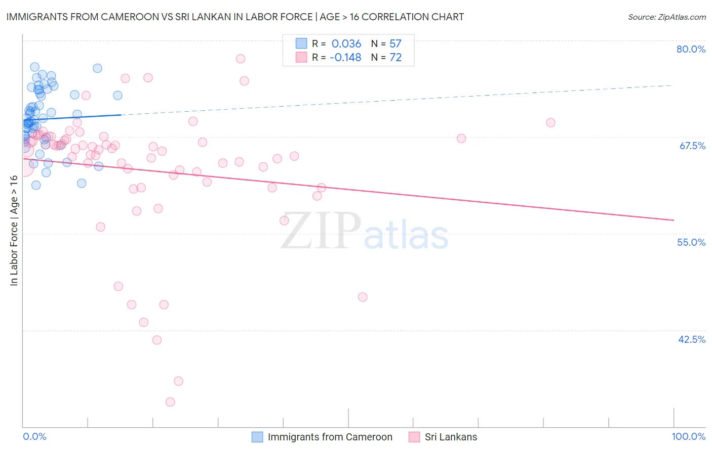 Immigrants from Cameroon vs Sri Lankan In Labor Force | Age > 16